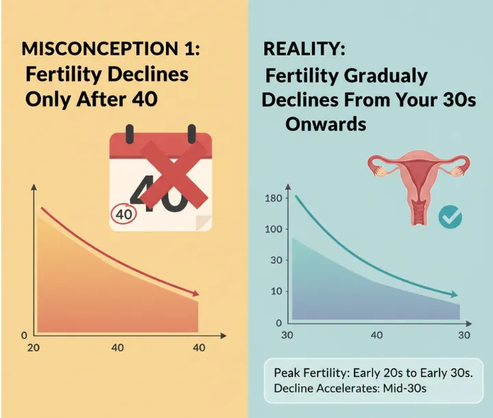 Misconception 1 Fertility Declines Only After 40