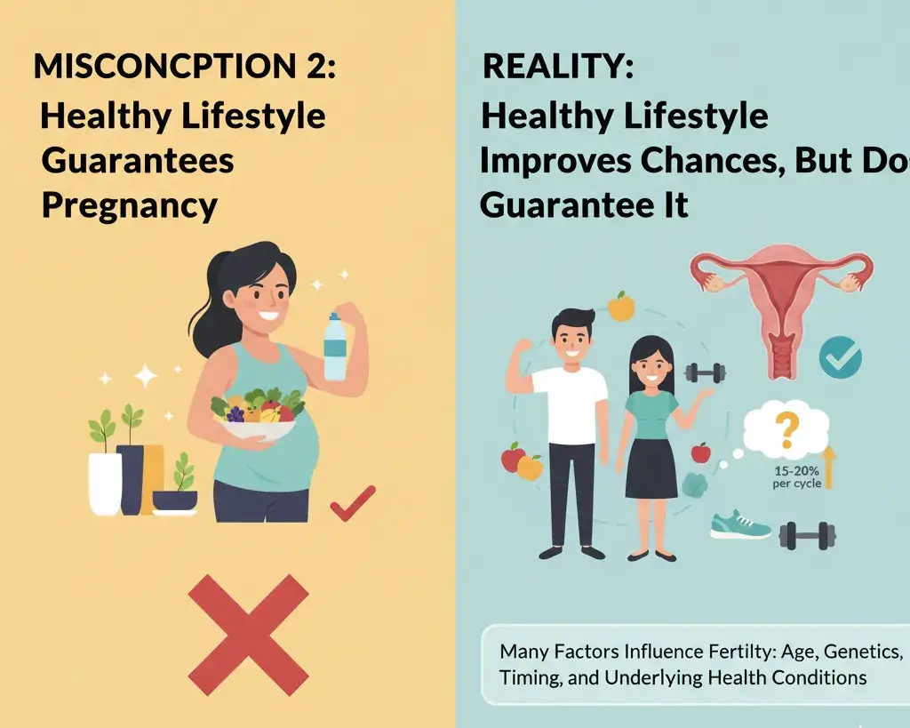 Misconception 2 Healthy Lifestyle Guarantees Pregnancy