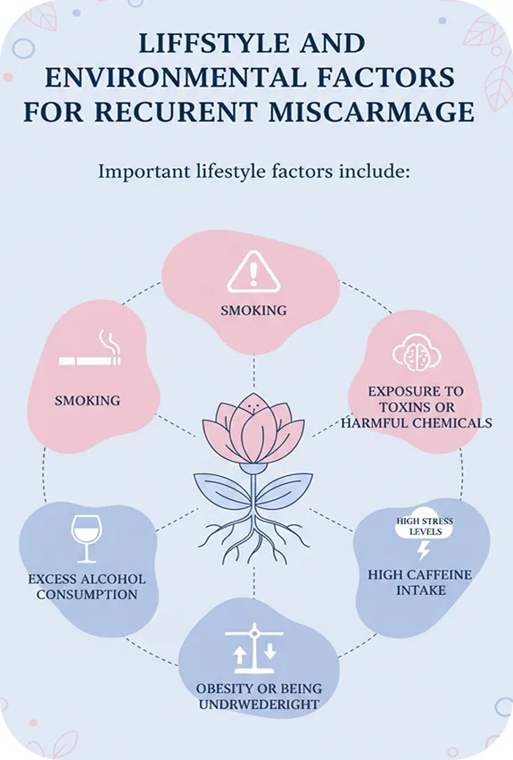 Lifestyle and Environmental Factors